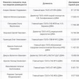 Доходы руководителей государственных учреждений здравоохранения города Москвы за 2015 год Доходы руководителей государственных учреждений здравоохранения города Москвы за 2015 год