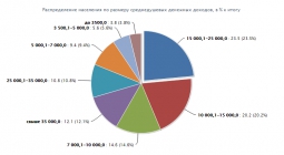 Средние доходы за 2014 год Средние доходы за 2014 год