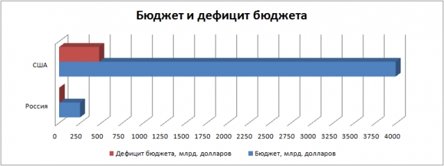 Инфографика и факты о российском бюджете