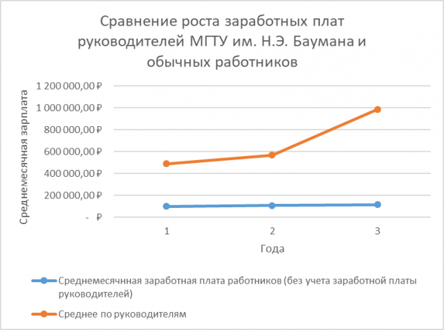 Сравнение роста заработных плат ректората МГТУ им. Н.Э. Баумана и остальных сотрудников